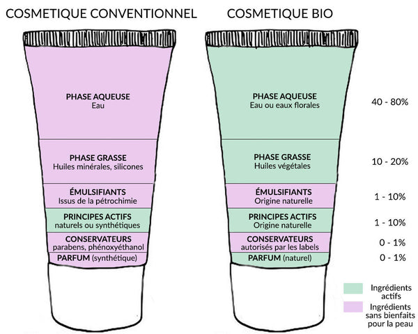 Que contiennent vraiment les cosmétiques bio ?